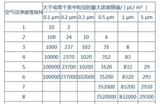 空氣潔凈度是什么？空氣潔凈度的級(jí)別怎么區(qū)分？