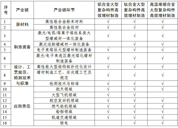 高性能難熔難加工合金大型復(fù)雜構(gòu)件增材制造（3D打?。?“一條龍”應(yīng)用計(jì)劃申報(bào)指南的關(guān)鍵產(chǎn)業(yè)鏈條環(huán)節(jié)